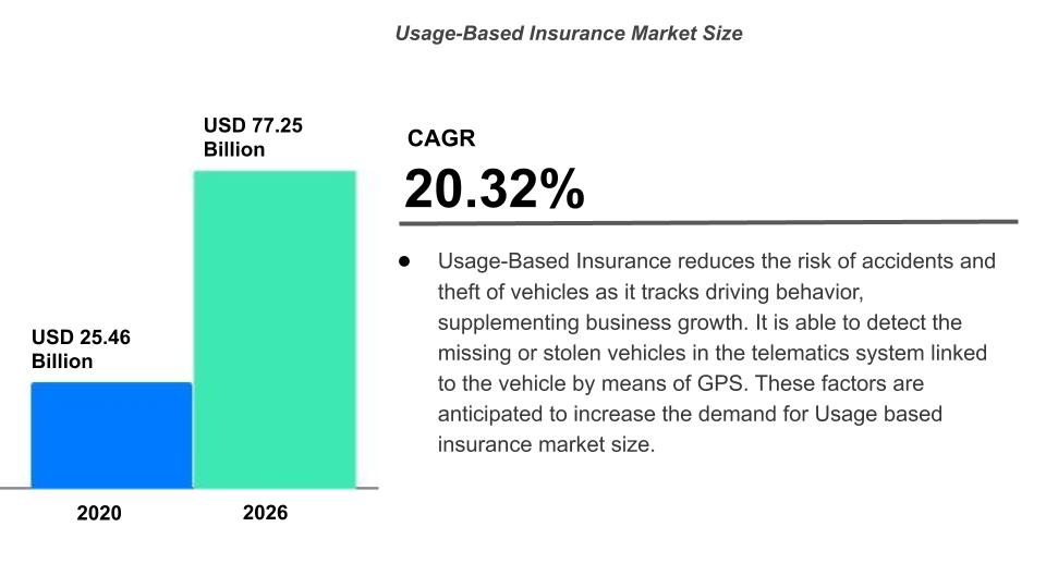Usage Based Insurance (UBI) Market Report, Size, Growth, Trends